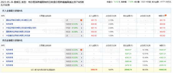 郑煤机跌7.05% 机构净卖出2.01亿元