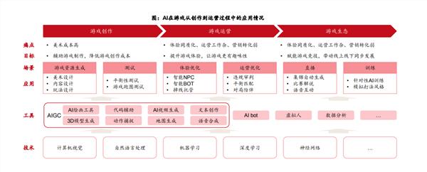 AI对游戏的赋能不仅仅是降本增效