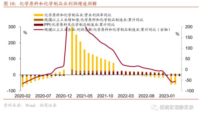 招商宏观 | 今年工业企业利润增速能否转正？