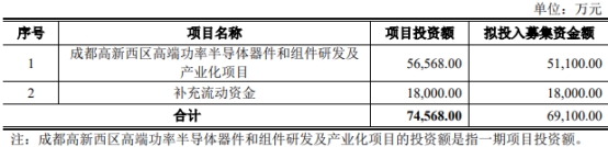 高新发展不超6.9亿可转债获深交所通过 中信建投建功