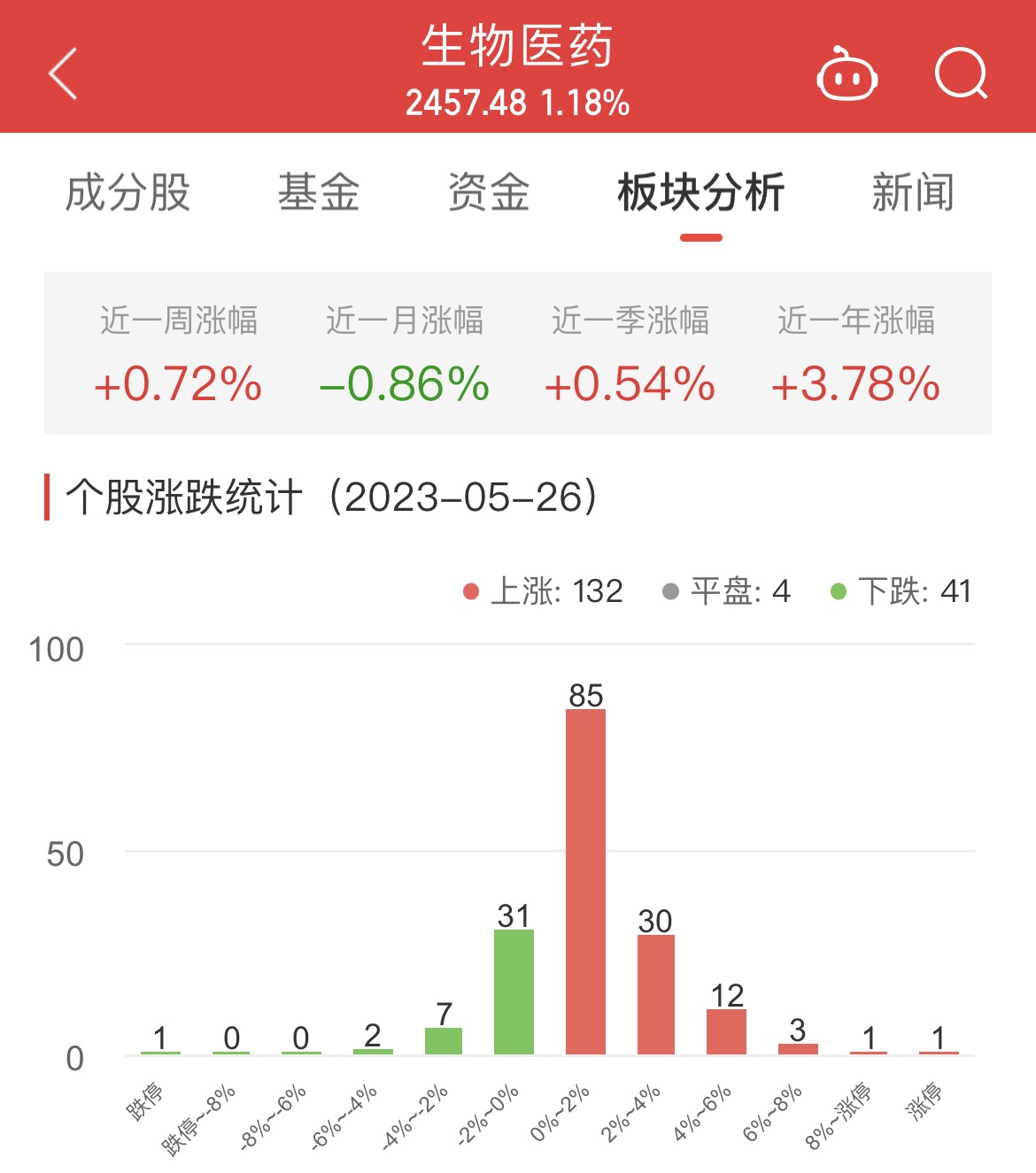 生物医药板块涨1.18% 冠昊生物涨11.06%居首