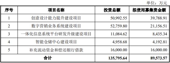 元隆雅图不超8.96亿定增获深交所通过 申万宏源建功