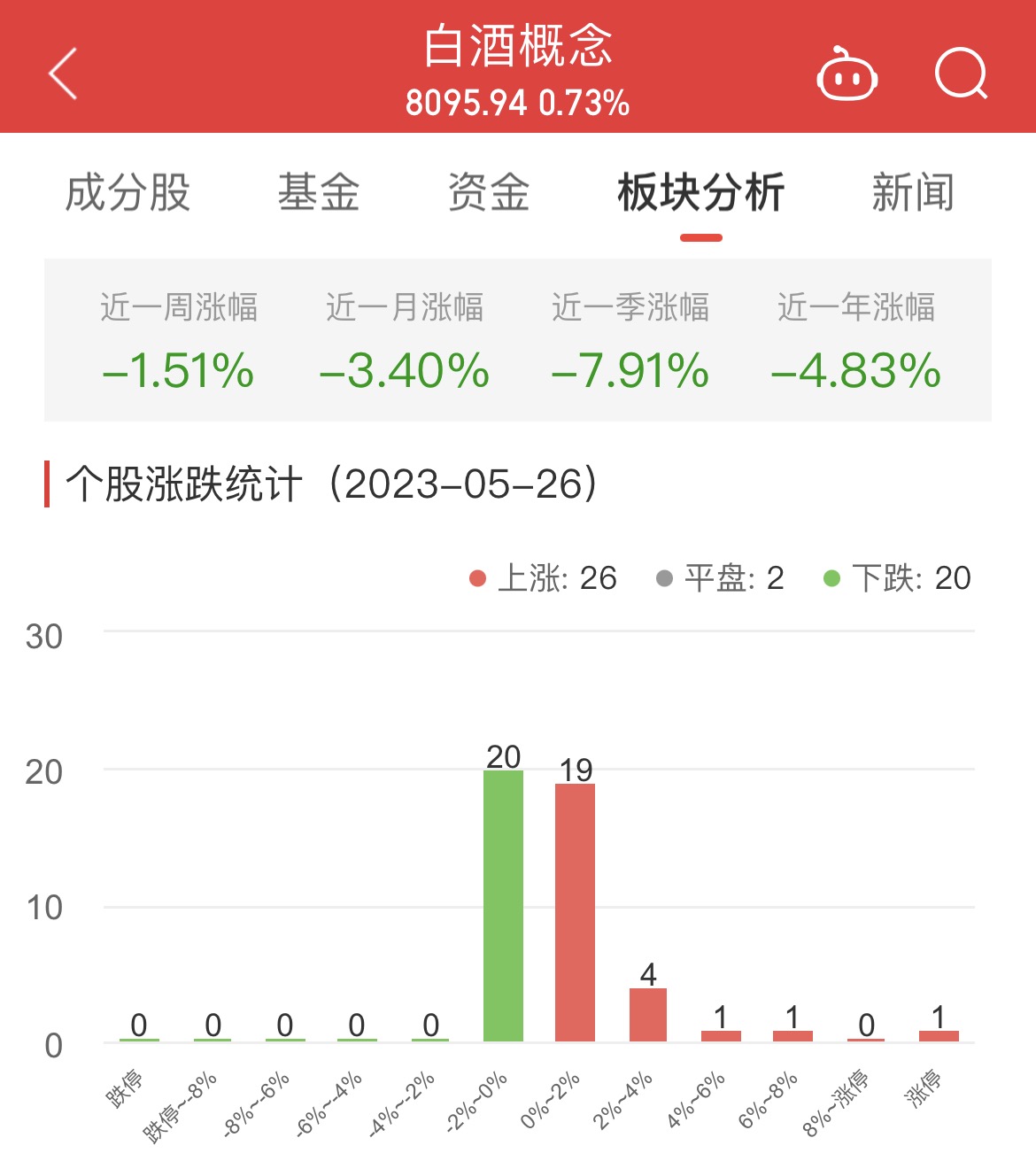 白酒概念板块涨0.73% 白云山涨10.01%居首