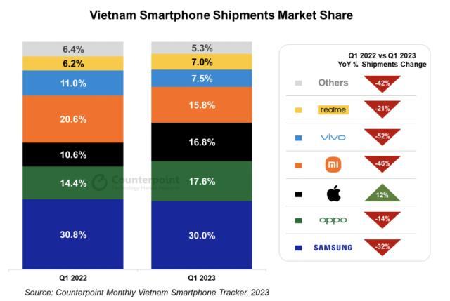 越南智能手机市场在 2023 年Q1下降 30%，创下有史以来最大的Q1跌幅