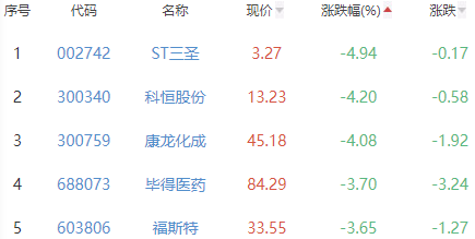 生物医药板块涨1.18% 冠昊生物涨11.06%居首