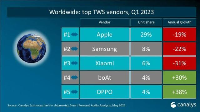 Canalys 数据快闪：2023年第一季度全球TWS重点市场厂商排名