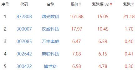 碳中和板块涨0.01% 曙光数创涨15.05%居首