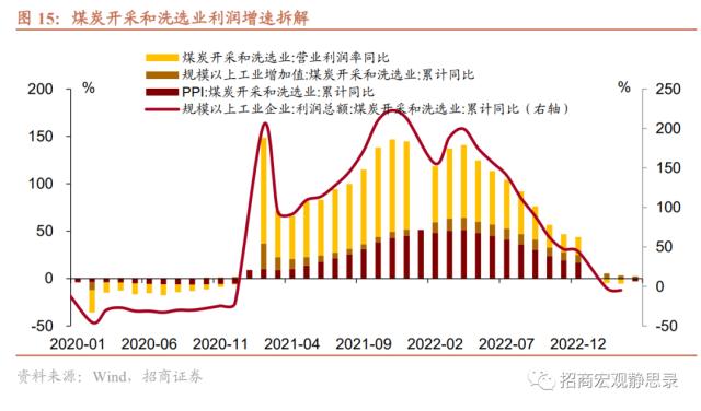 招商宏观 | 今年工业企业利润增速能否转正？