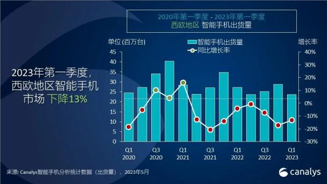 西欧地区智能手机市场有望在 2024 年迎来复苏