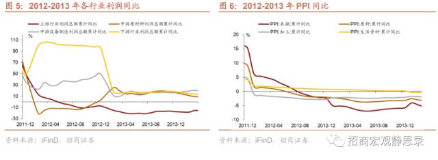 招商宏观 | 今年工业企业利润增速能否转正？