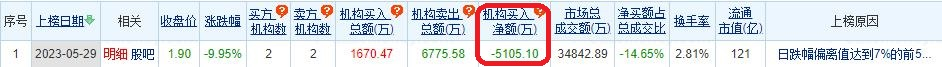 鹏都农牧跌9.95% 机构净卖出5105万元