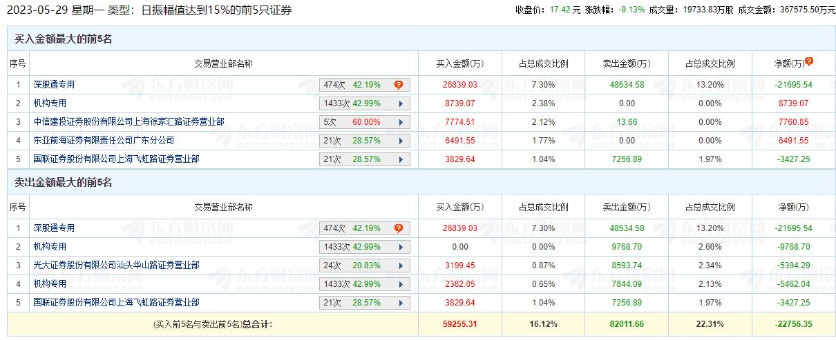 游族网络跌9.13% 机构净卖出6492万元