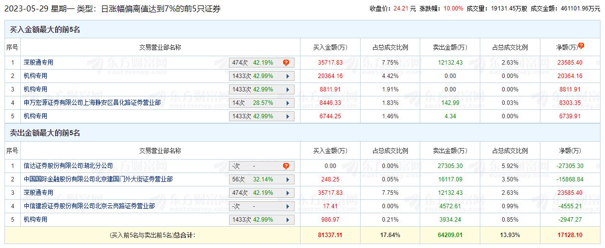 通富微电涨10% 机构净买入3.3亿元