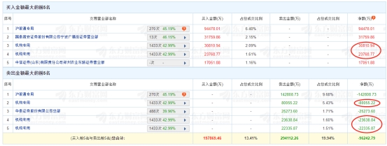 工业富联涨6.6% 机构净卖出7.15亿元