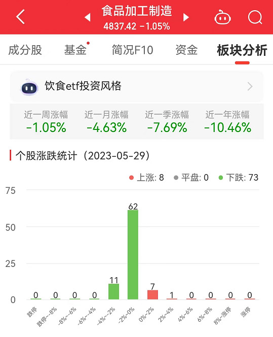 食品加工制造板块跌1.05% 仲景食品涨2.76%居首