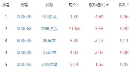 房地产开发板块跌1.57% -ST新联涨4.84%居首