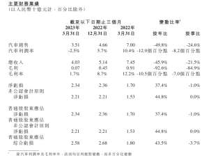 E周看点丨小鹏Q1营收同比下降45%，威马关联公司又被强制执行