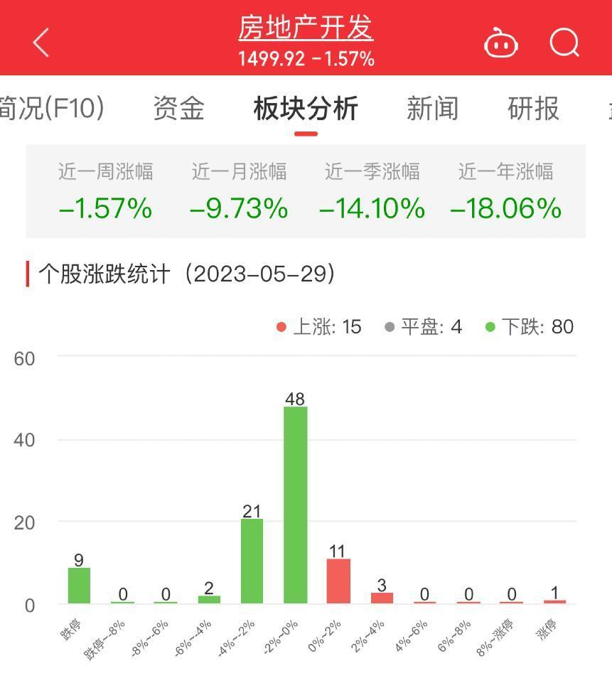 房地产开发板块跌1.57% -ST新联涨4.84%居首