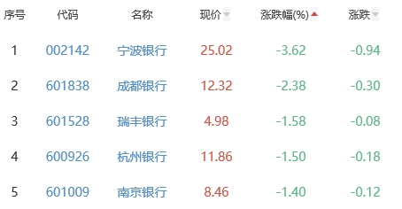 银行板块跌0.01% 交通银行涨2.58%居首