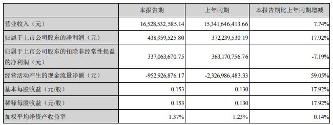 紫光股份拟定增募资不超120亿买新华三 股价涨3.71%