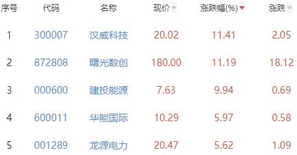 碳中和板块跌0.38% 汉威科技涨11.41%居首