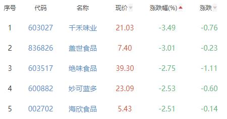 食品加工制造板块跌1.05% 仲景食品涨2.76%居首