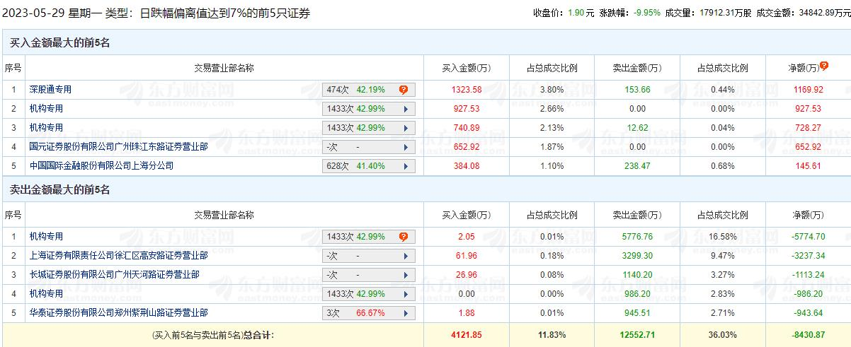 鹏都农牧跌9.95% 机构净卖出5105万元