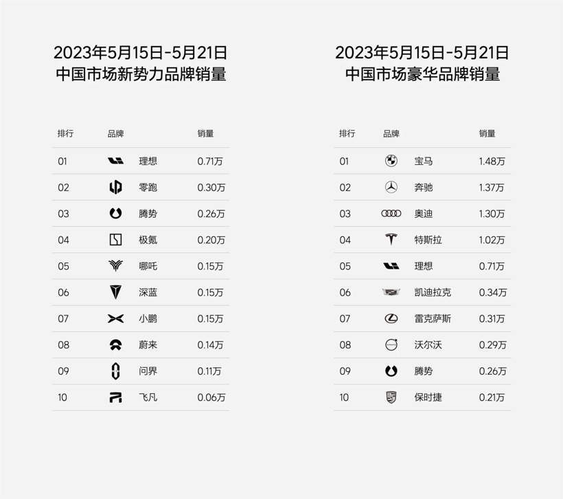 E周看点丨小鹏Q1营收同比下降45%，威马关联公司又被强制执行