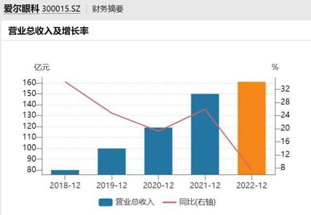 爱尔眼科客单价连续下降 机构预测和动作存分歧