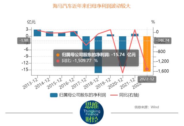 盈利转为大幅亏损 海马汽车被质疑“洗大澡”