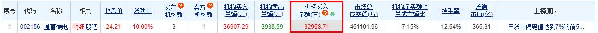 通富微电涨10% 机构净买入3.3亿元