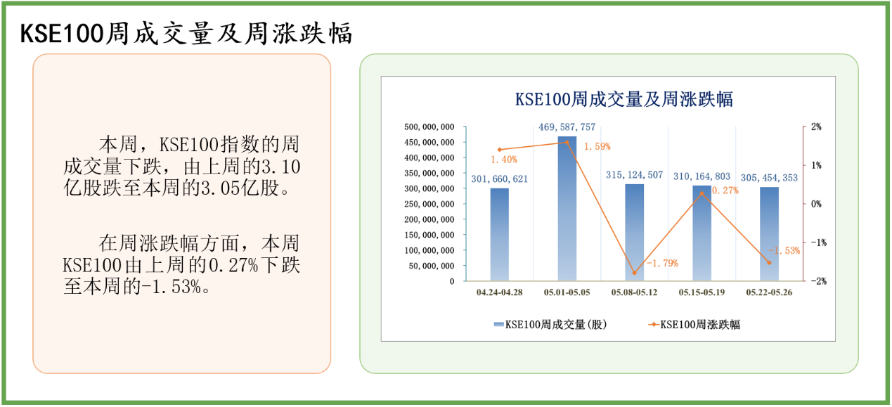 中经资料：巴基斯坦证券市场一周回顾(2023.5.22-5.26)