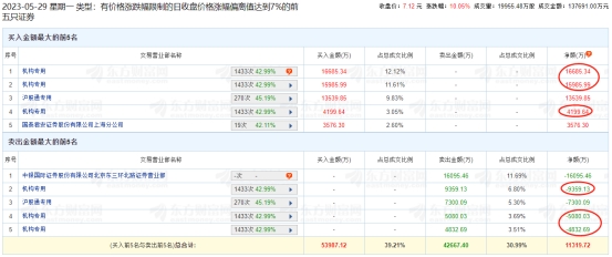 华电国际涨停 机构净买入1.76亿元