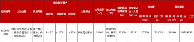 再次杀疯!华润-保利-海信-招商鏖战32轮张村河018地块,花落海信!