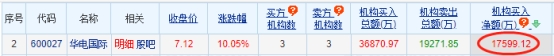 华电国际涨停 机构净买入1.76亿元