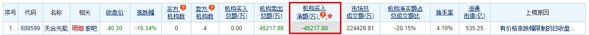 天合光能跌16.34% 机构净卖出4.52亿元