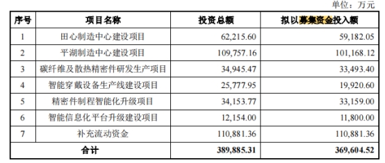 领益智造拟发不超36.96亿可转债 2020年定增募30亿