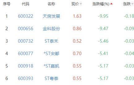 房地产开发板块跌1.57% -ST新联涨4.84%居首