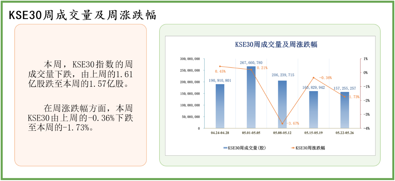 中经资料：巴基斯坦证券市场一周回顾(2023.5.22-5.26)