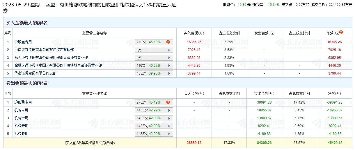 天合光能跌16.34% 机构净卖出4.52亿元