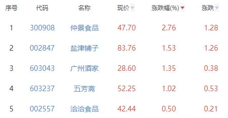 食品加工制造板块跌1.05% 仲景食品涨2.76%居首