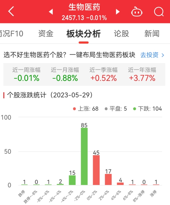 生物医药板块跌0.01% 冠昊生物涨19.99%居首