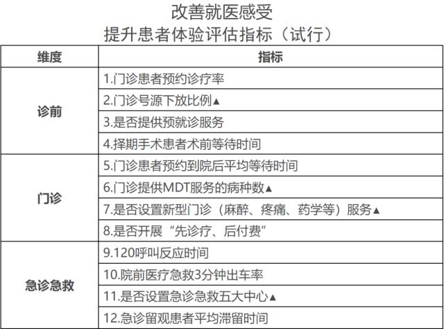 就医体验差、等候时间长？多部门联合行动改善患者就医体验