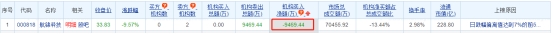 航锦科技跌9.57% 机构净卖出9469万元