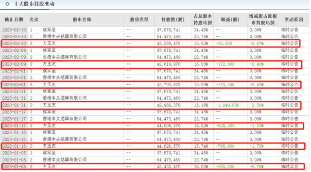 珀莱雅明星单品被罚20万：销售费用天价狂飙，创始人今年疯狂减持