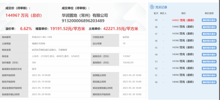 焦点快讯!华润置地竞得苏地14号地块,14.5亿成交!楼面价19191.52元-m²!