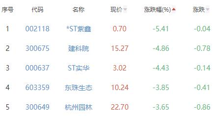 碳中和板块跌0.38% 汉威科技涨11.41%居首