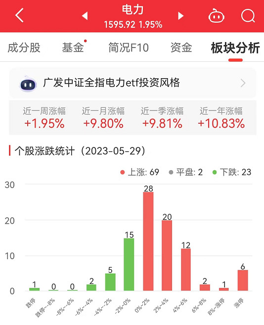 电力板块涨1.95% 华电国际涨10.05%居首