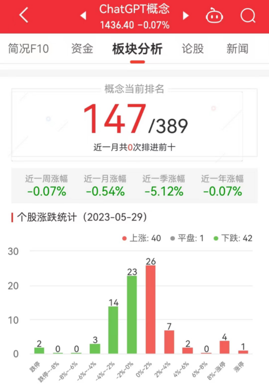 ChatGPT概念板块跌0.07% 中科创达涨10.58%居首