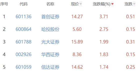 证券板块涨0.59% 首创证券涨3.71%居首